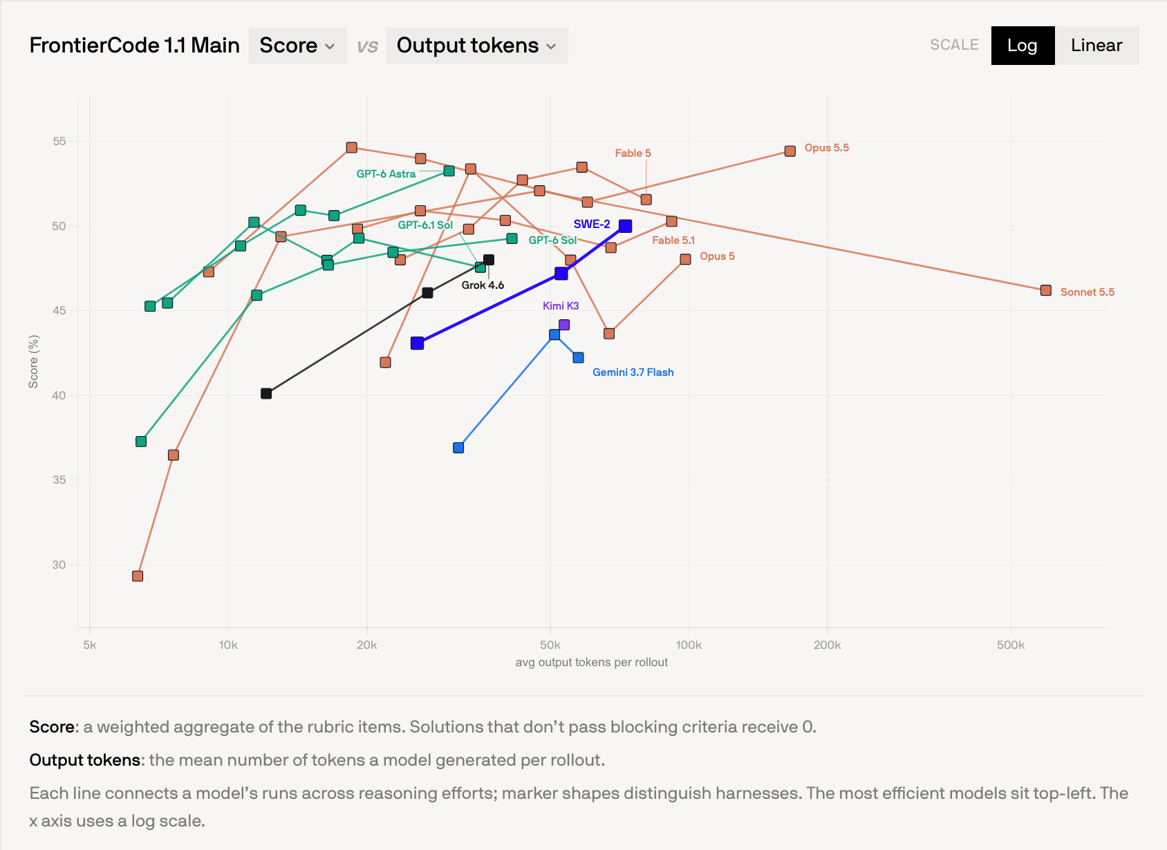 Cognition's FrontierCode 1.1 leaderboard chart: score against average output tokens per rollout on a log scale, with one line per model joining its reasoning efforts